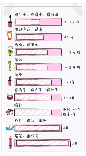 如何正确使用化妆品常识，护肤品化妆品的使用日期，保质期一般多久？